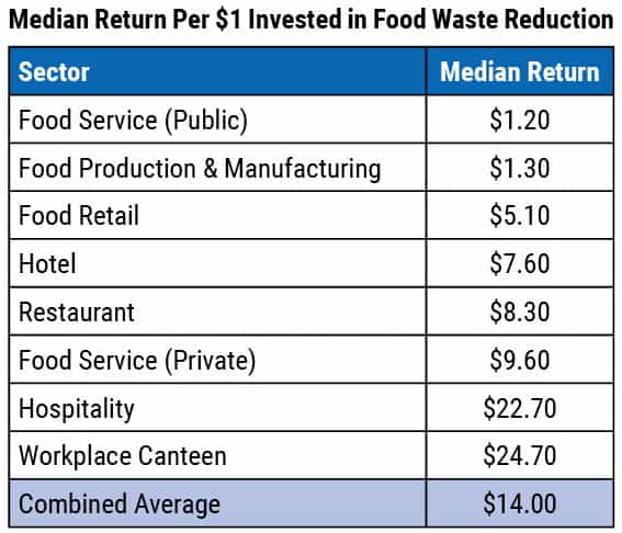 Food Waste Reduction Financial Returns Table