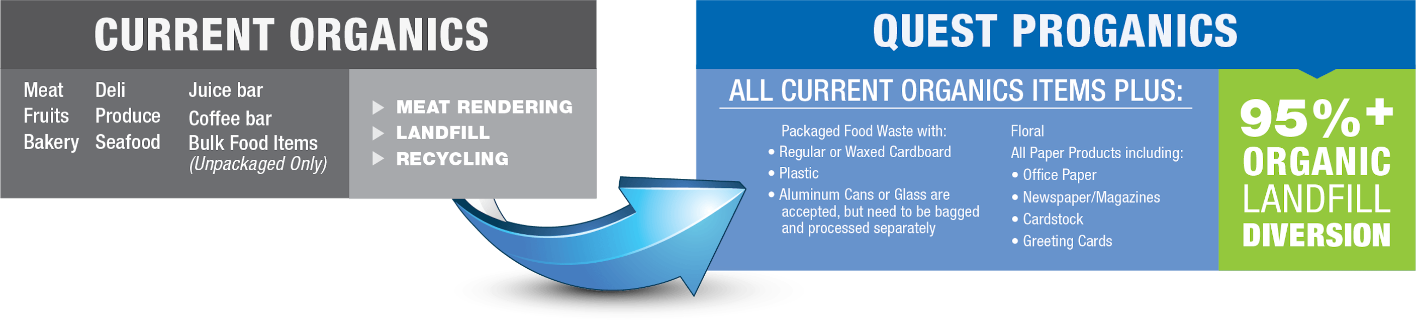 Quest Proganics Food Waste Recycling Program Quest Proganics Food Waste Recycling Program